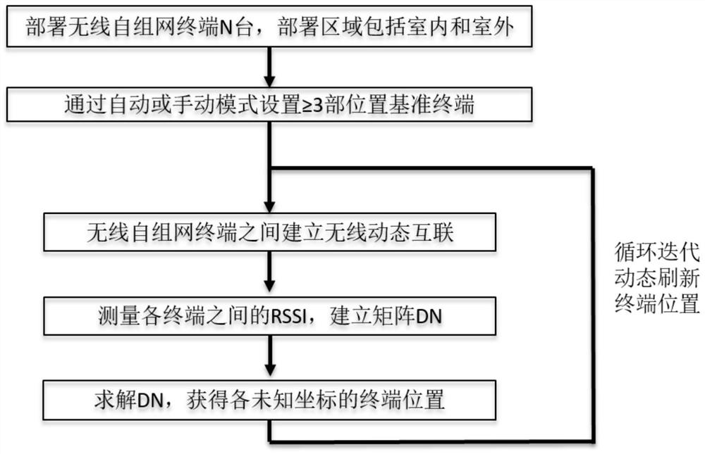 一种基于无线自组网的室内定位方法和系统