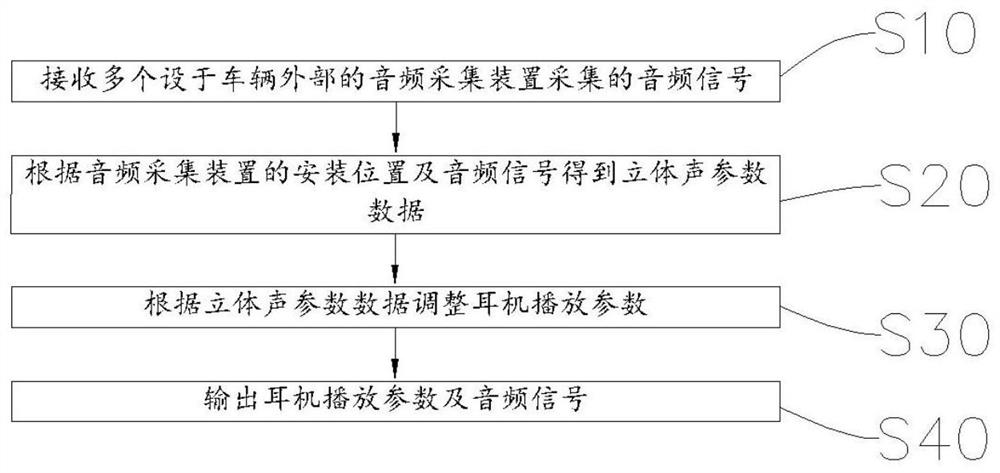 一种车辆环境音频处理方法、装置、设备及存储介质