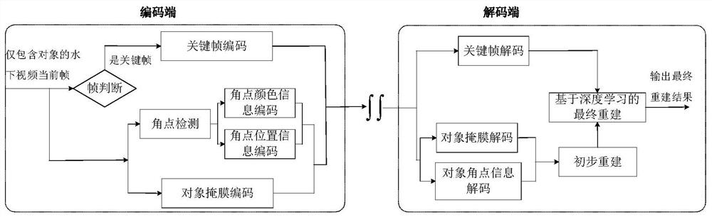 一种基于深度学习重建的水下视频对象编码方法