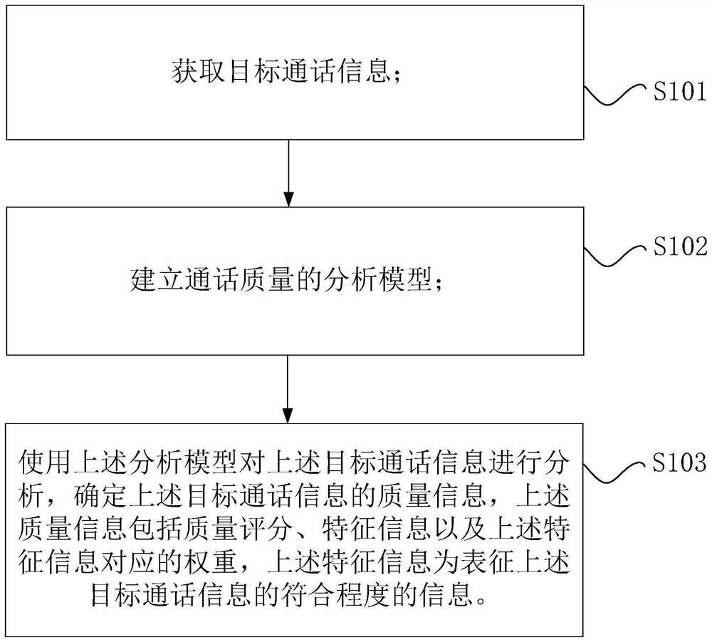 通话质量的确定方法、确定装置以及计算机可读存储介质