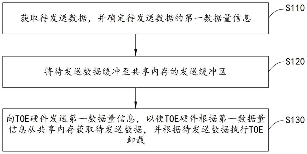 基于大容量内存的高并发协议栈卸载方法、设备、介质