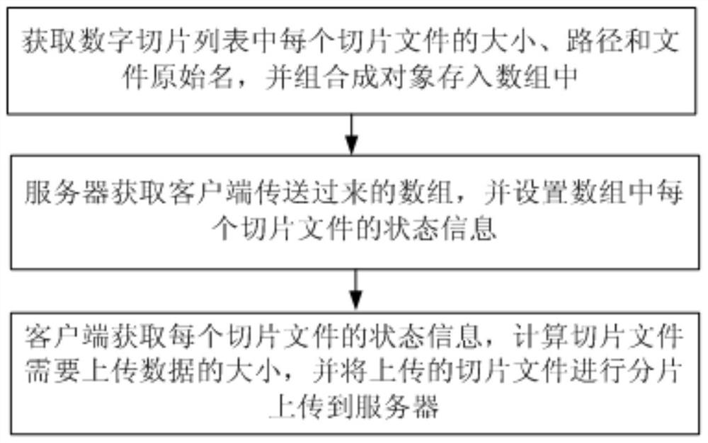 会诊平台中数字切片的动态分片上传方法和装置