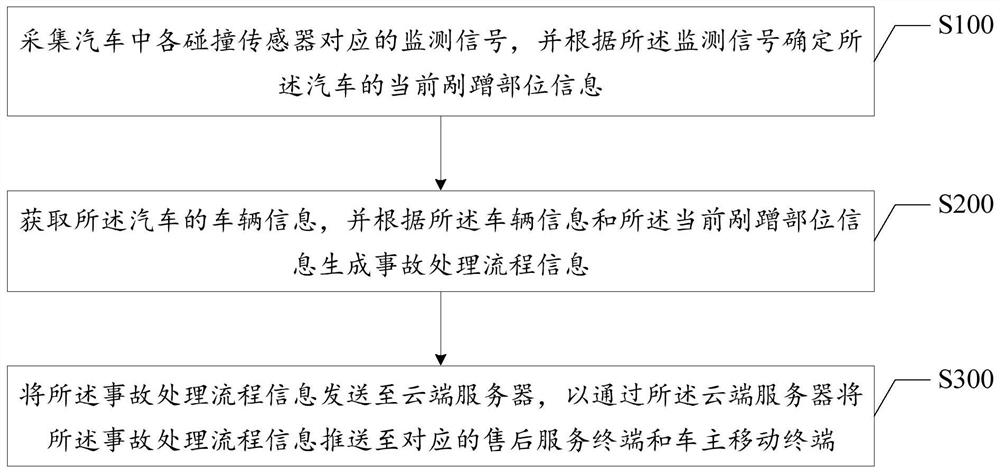 一种剐蹭事故处理方法、汽车及计算机可读存储介质