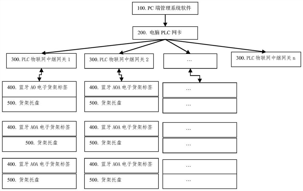 基于电力载波PLC与蓝牙融合式的电子标签管理系统