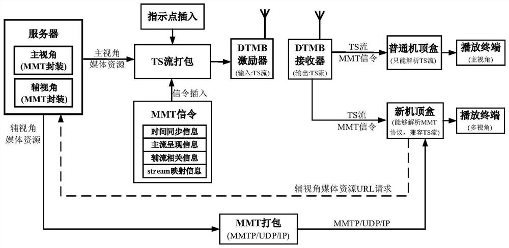 异构网络下媒体的传输方法及系统