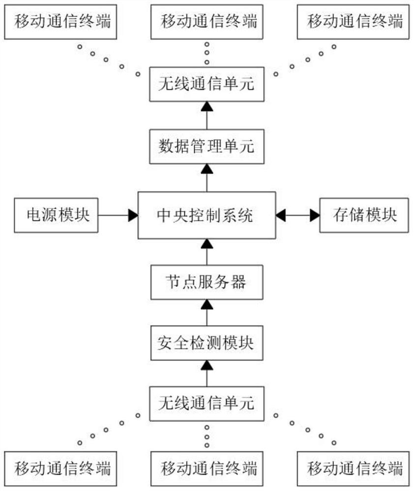 一种多人通信终端控制系统