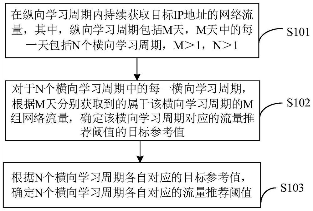 阈值学习方法、装置、设备及计算机可读存储介质