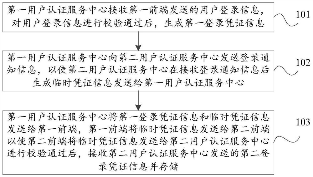 系统登录方法、装置、电子设备和存储介质