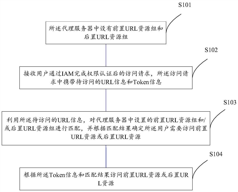 一种部署零信任网络的方法和代理服务器