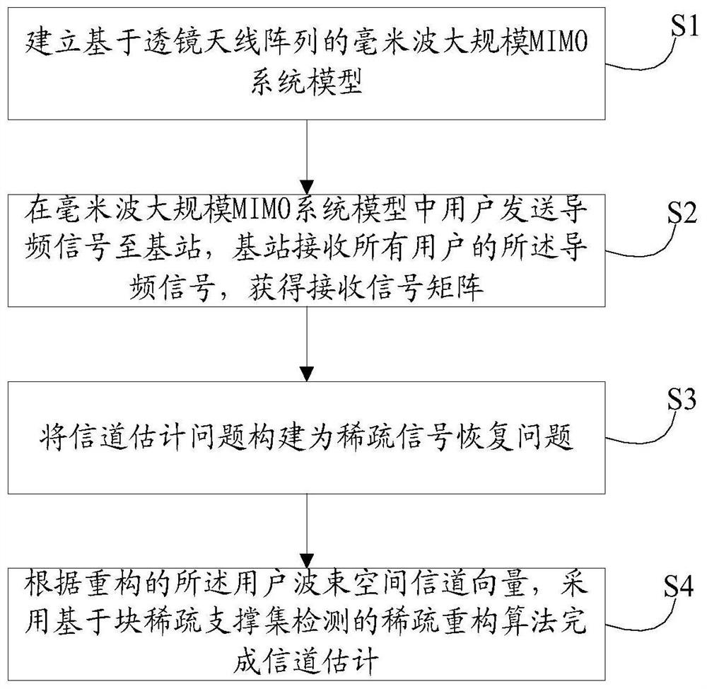 一种毫米波大规模MIMO系统中波束空间信道估计方法