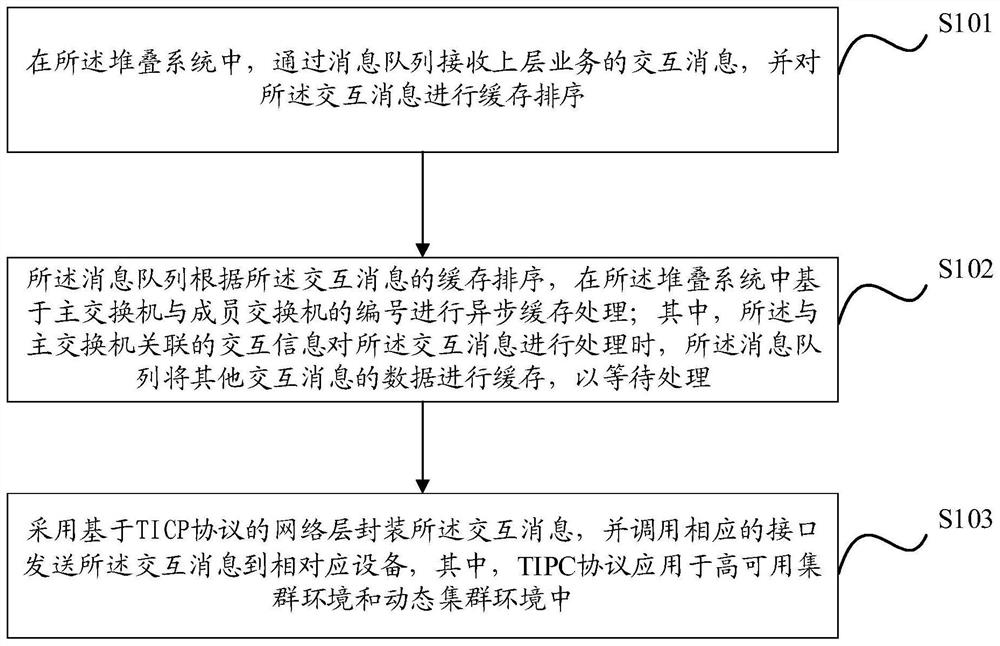 一种提高交换机堆叠可靠性的方法、装置、设备及介质