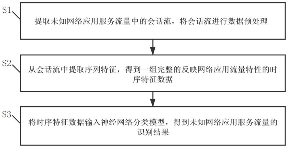 一种基于深度学习和序列化特征的网络应用识别方法及系统