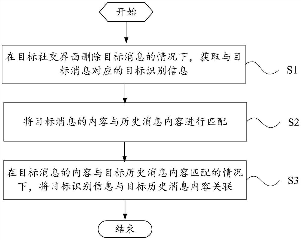 消息处理方法和电子设备