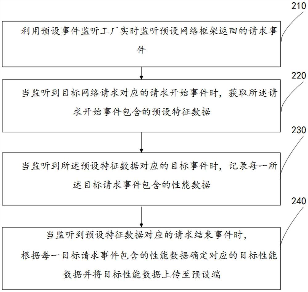 一种网络性能监控方法、装置及电子设备