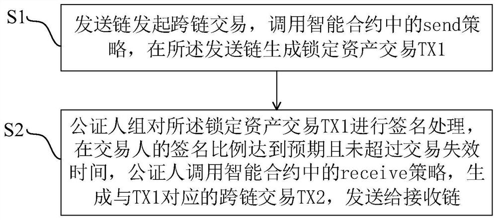 一种区块链的跨链交互方法