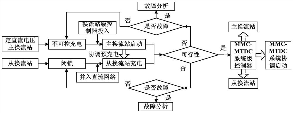 一种多端MMC-MTDC系统的协调启动方法