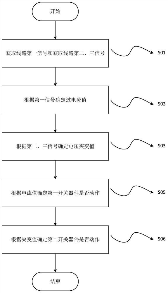 一种分布式光伏电源接入配电线路故障处理方法