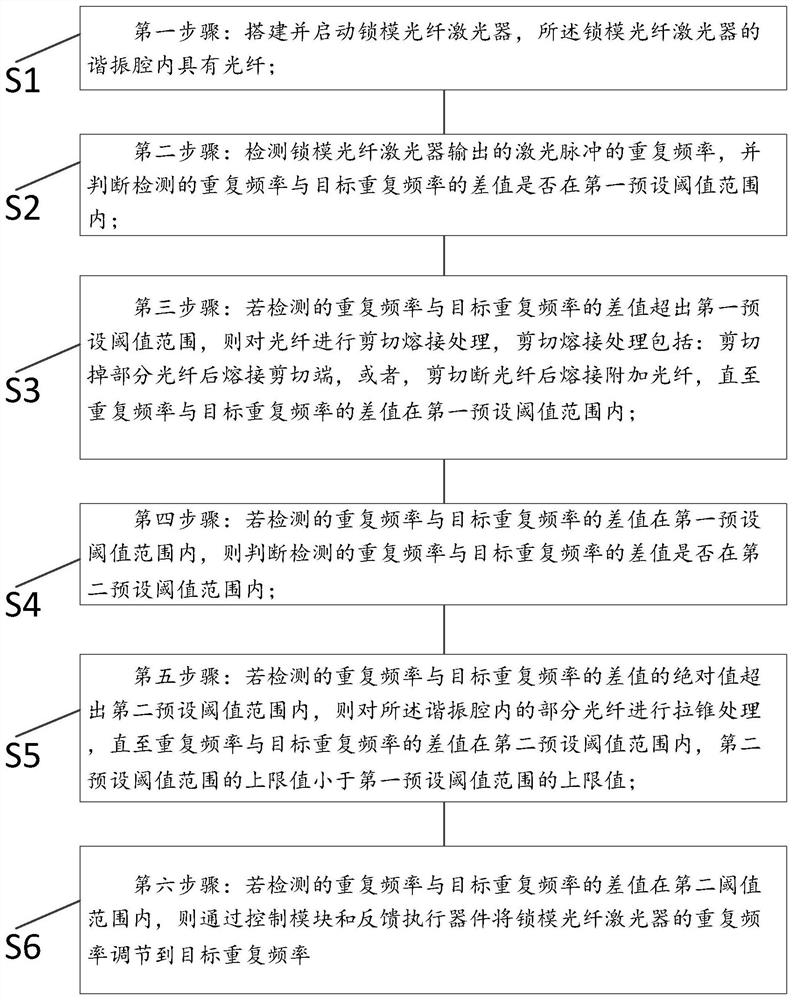 一种精确调节和稳定锁模光纤激光器重复频率的方法