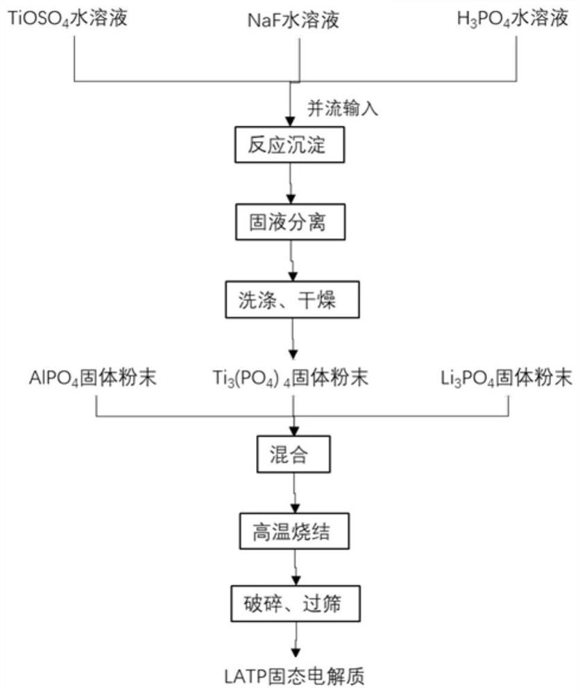 一种LATP固态电解质的制备方法