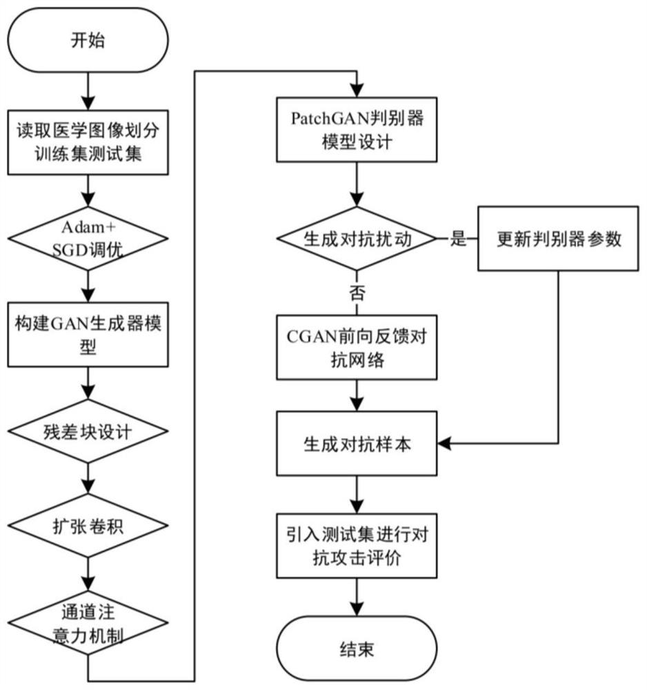 一种基于GAN的医学诊断模型对抗攻击方法