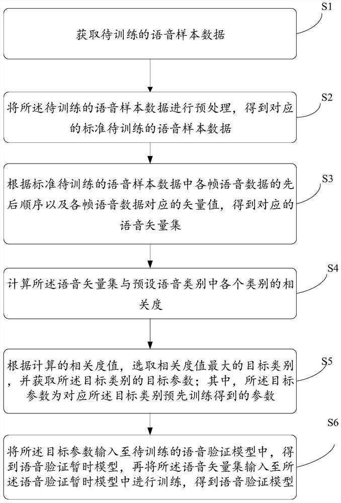 语音验证模型的训练方法、装置以及计算机设备