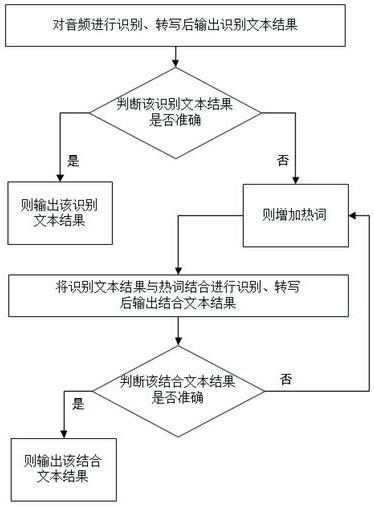 一种交互式热词更新的语音识别方法与系统