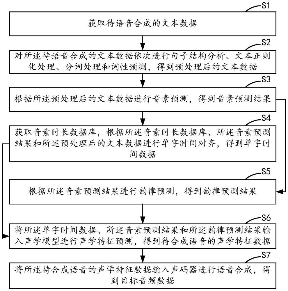 语音合成方法、装置、设备及存储介质