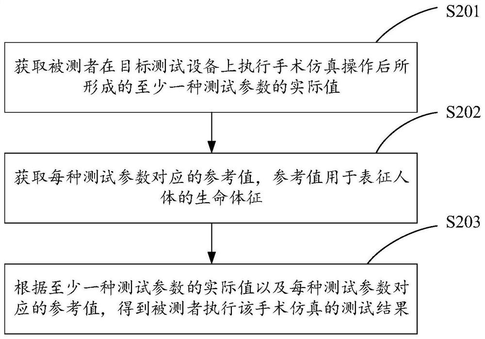 一种手术仿真测试方法、装置、设备及存储介质