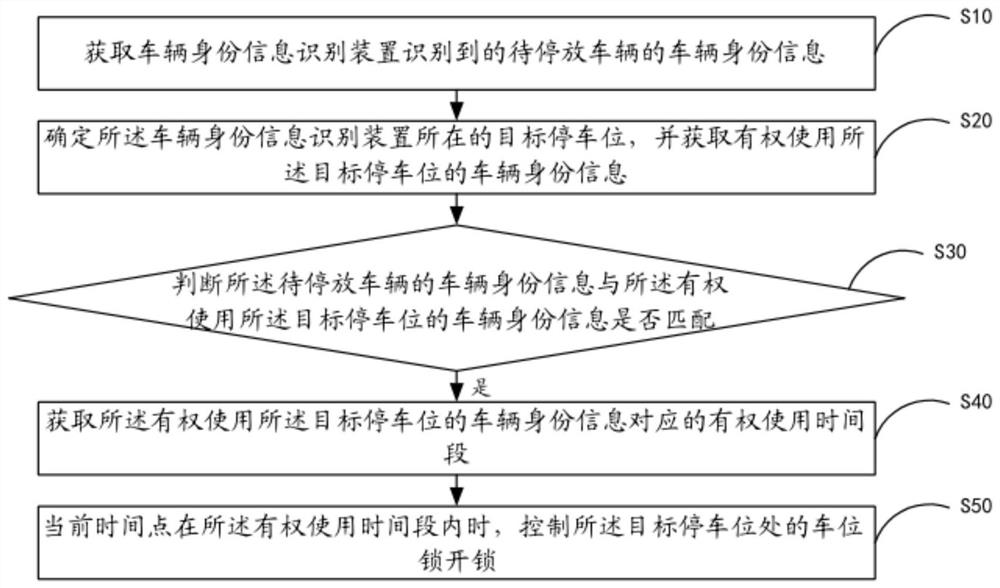 停车位的管理方法、装置、系统及计算机可读存储介质