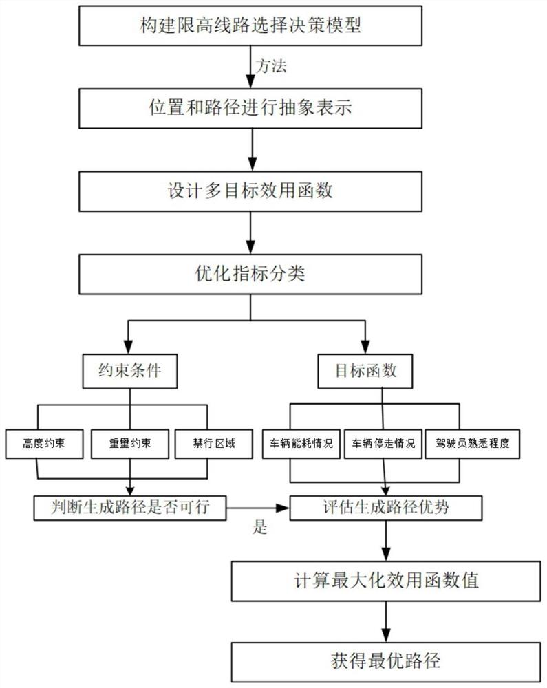 一种基于效用函数的限高线路选取方法