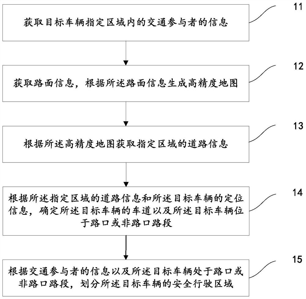 安全行驶区域方法、装置和网络设备