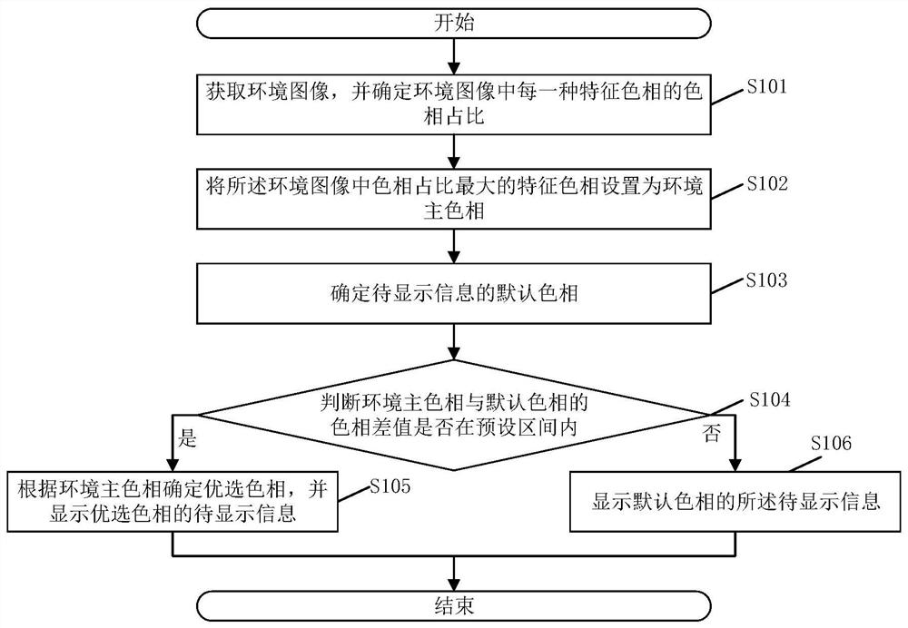 一种信息显示方法、装置、AR设备及存储介质