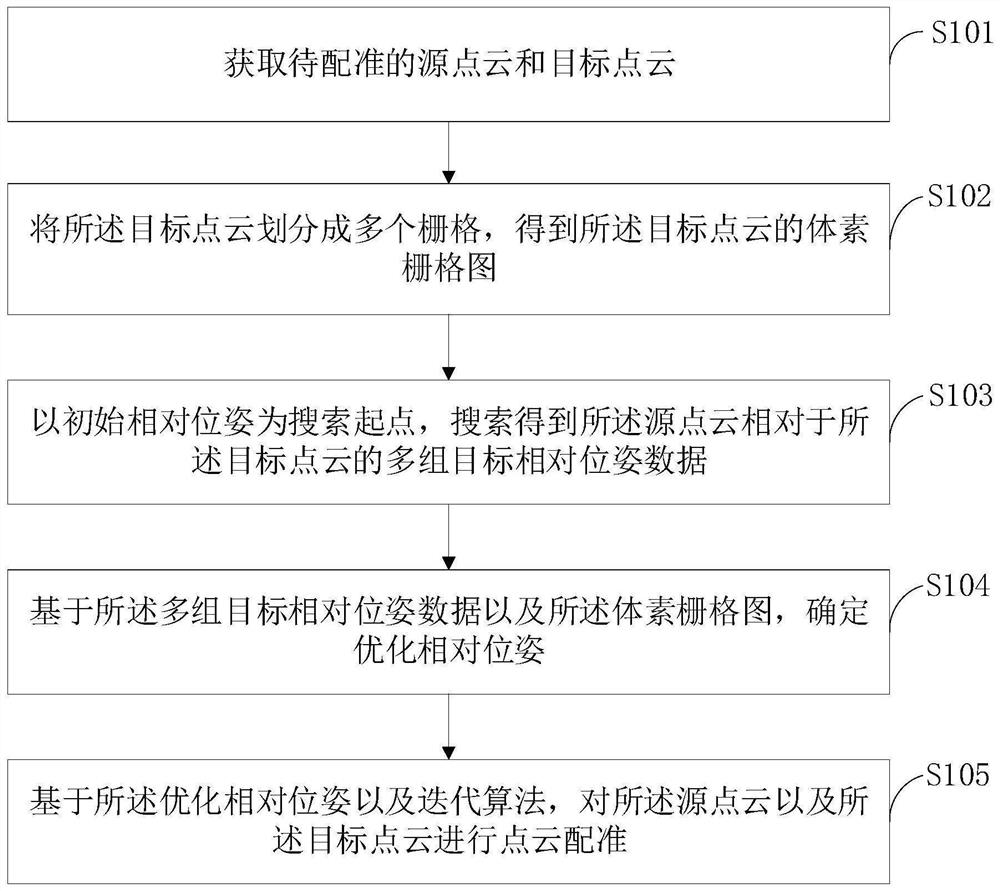 一种点云配准方法、装置、电子设备及存储介质