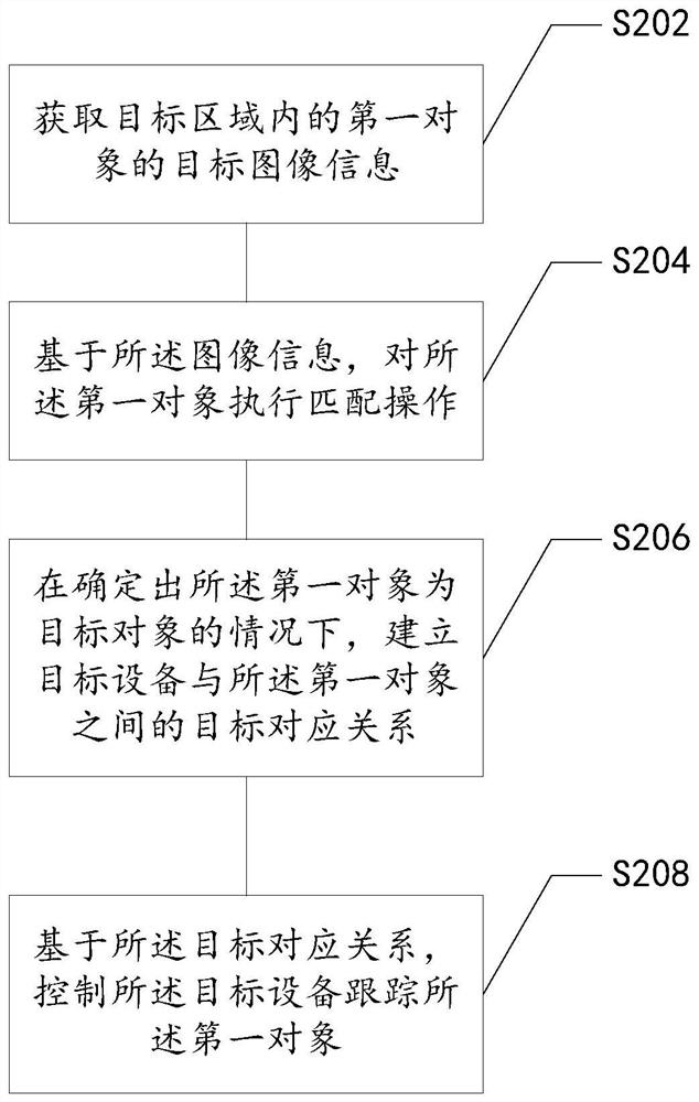 一种对象跟踪方法、装置、存储介质及电子装置