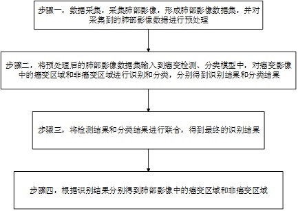 一种基于改进图像分割算法的肺癌影像病变区域划分方法