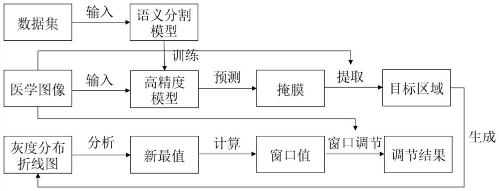 一种基于语义分割的医学图像自动窗口调节方法及应用