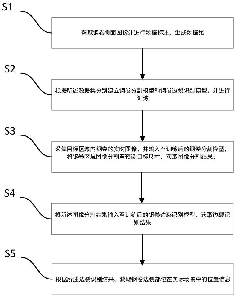 一种钢卷边裂识别方法、系统、介质和终端