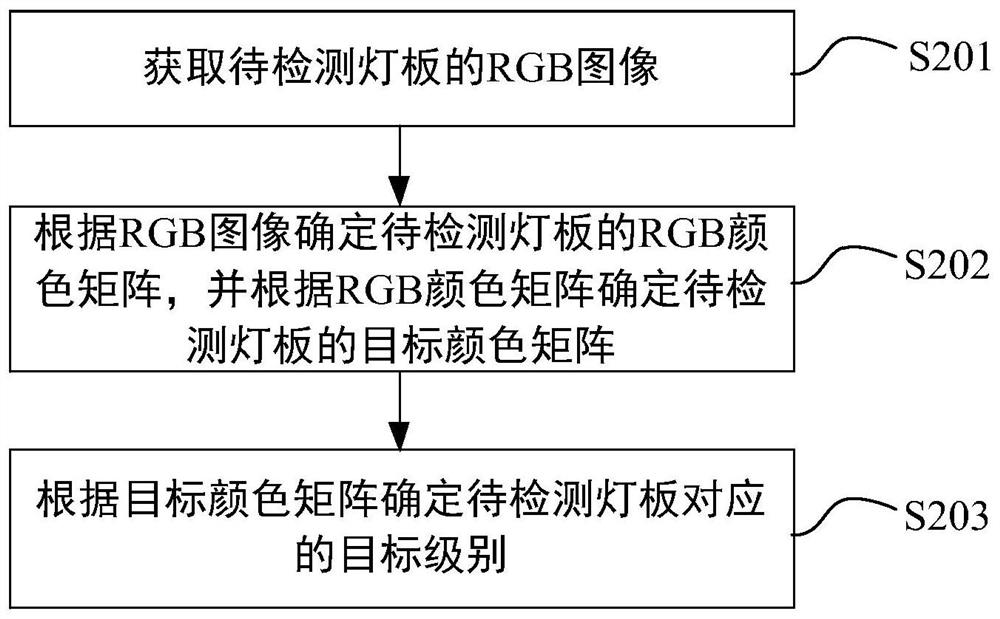 一种灯板检测方法、装置、电子设备及存储介质