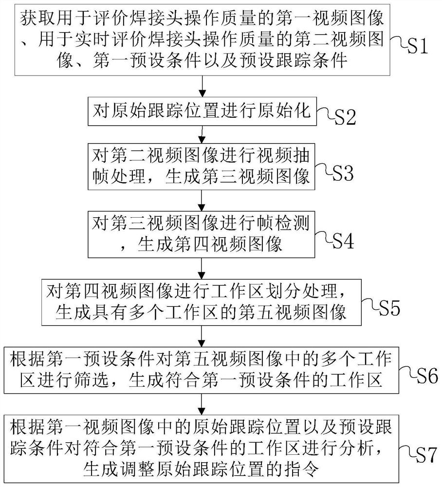 一种工作区的划分和跟踪方法以及装置