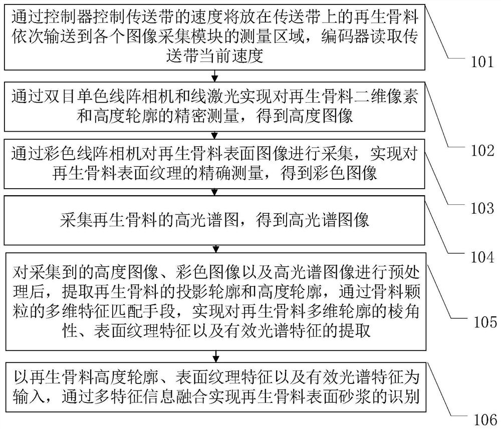 一种表面含砂浆的再生骨料多模态视觉检测方法和系统