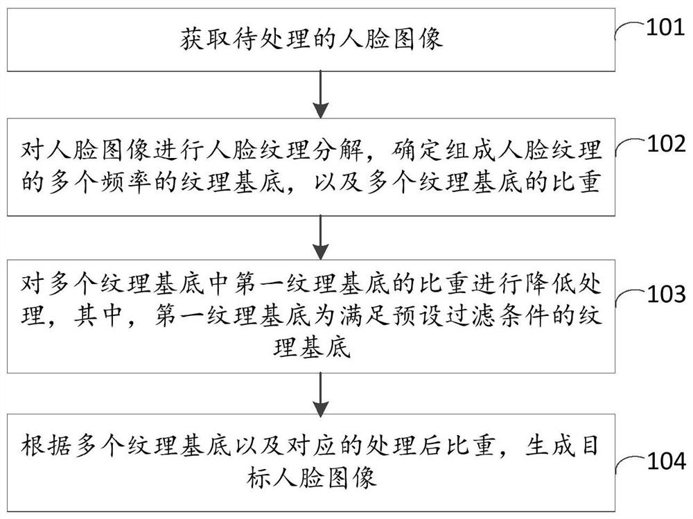 图像处理方法、装置、电子设备以及存储介质