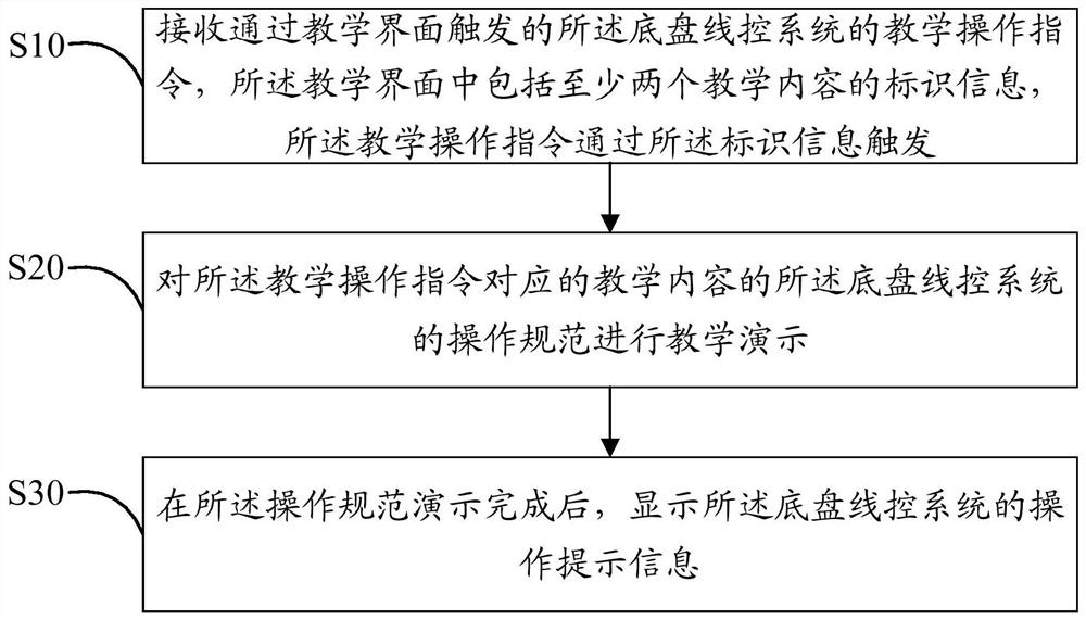 底盘线控系统的教学方法、装置及可读存储介质