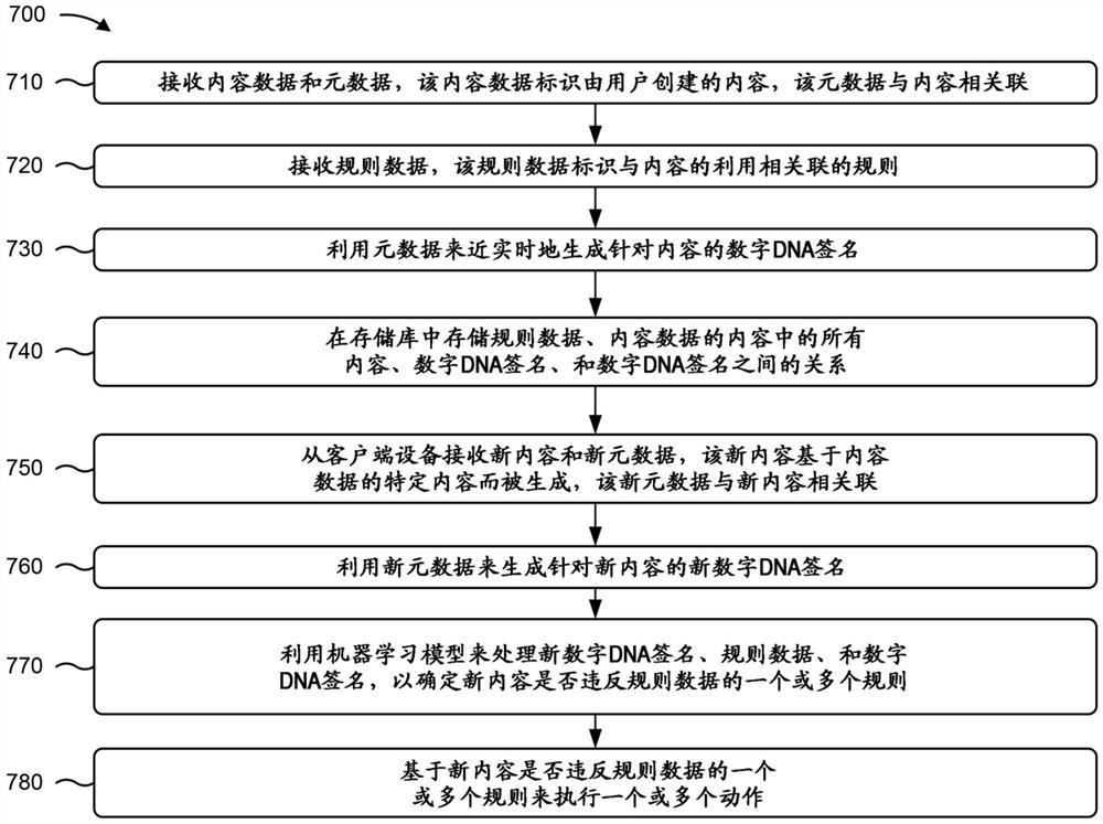 利用机器学习在项目周期不同阶段防止内容知识产权问题