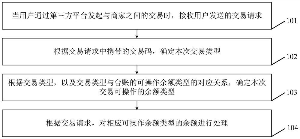 台账余额管理方法及装置