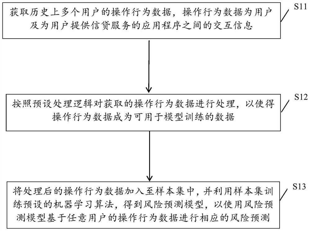 一种信贷风险预测方法、装置、设备及存储介质