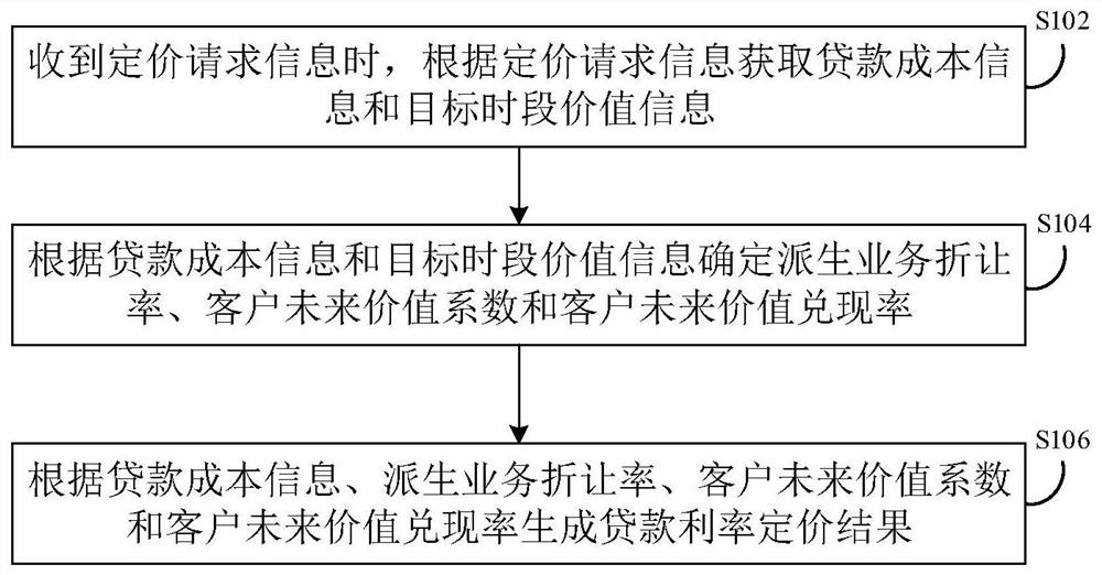 贷款利率定价方法及装置