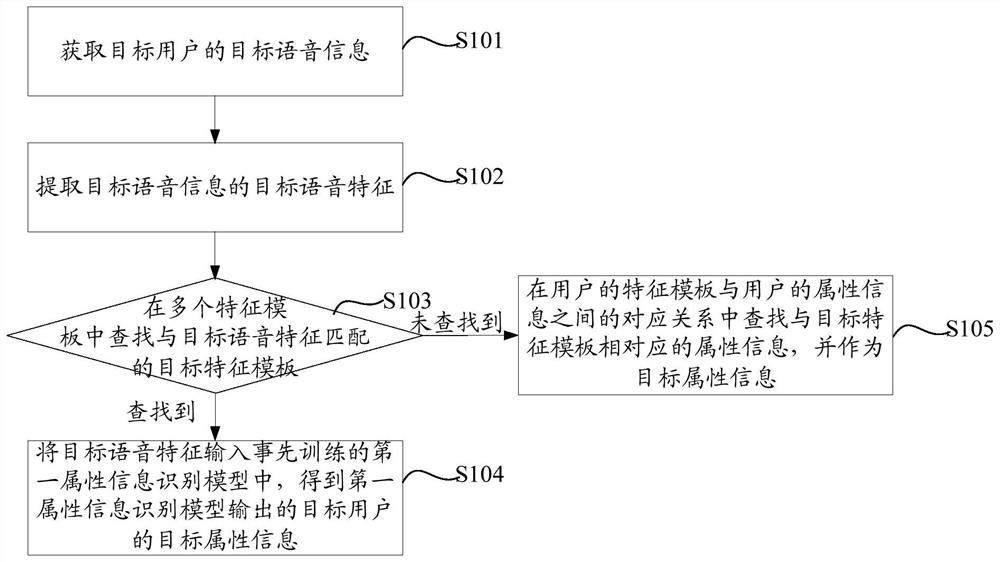 一种信息处理方法及装置