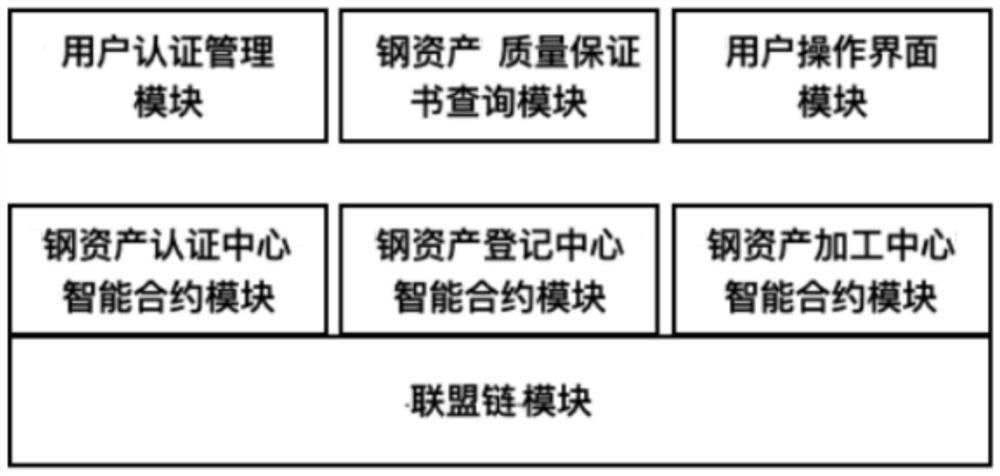 一种基于区块链的钢铁防伪溯源系统和方法