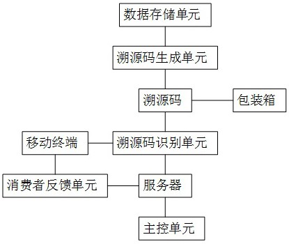 一种农业溯源系统