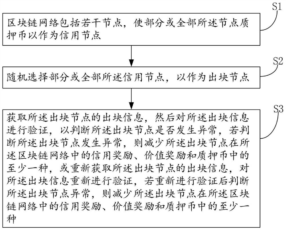 出块节点管理方法及区块链网络系统